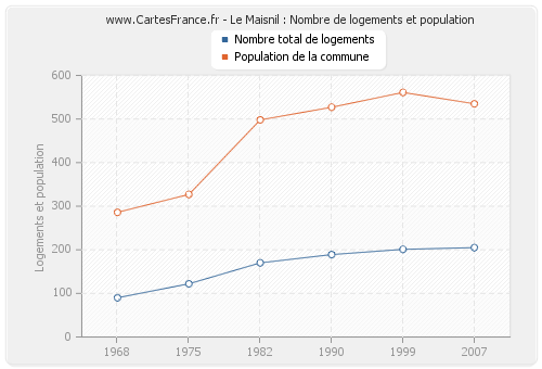 Le Maisnil : Nombre de logements et population